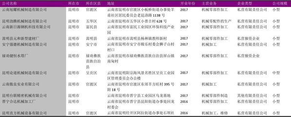昆明市機(jī)加工行業(yè)企業(yè)名錄2018版137家