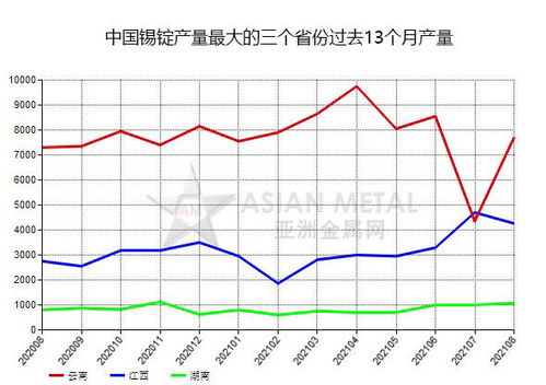 8月份中國錫錠產量環比上升21.93